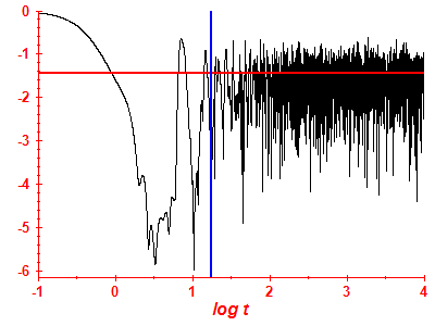 Survival probability log